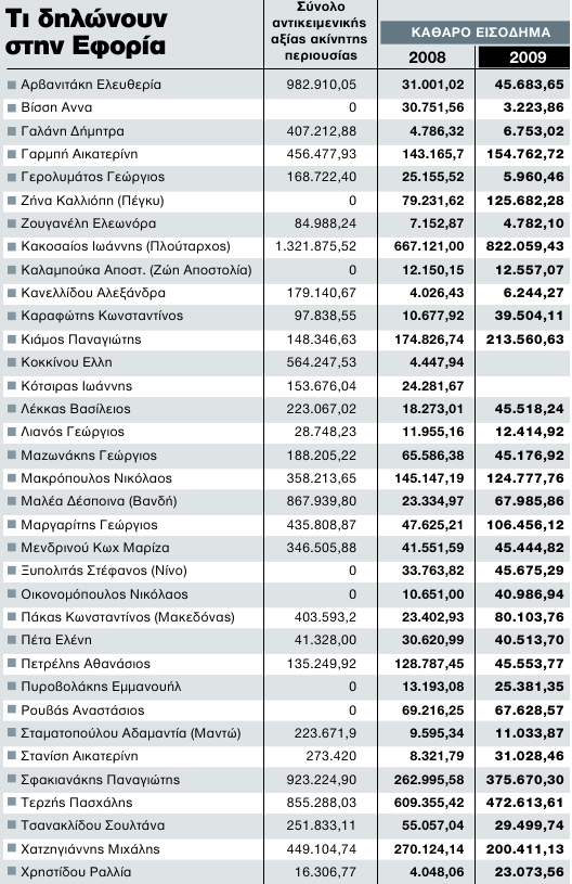 Αυτά δηλώνουν στην Εφορία οι Έλληνες τραγουδιστές! - Φωτογραφία 2