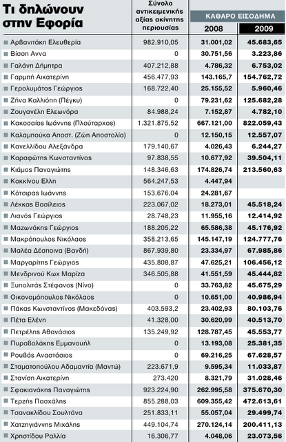 Δηλώσεις Εφορίας: Περισσότερα χρήματα από τον Γιώργο Μαζωνάκη φαίνεται ότι κερδίζει η...Μαρίζα Κωχ! - Φωτογραφία 2