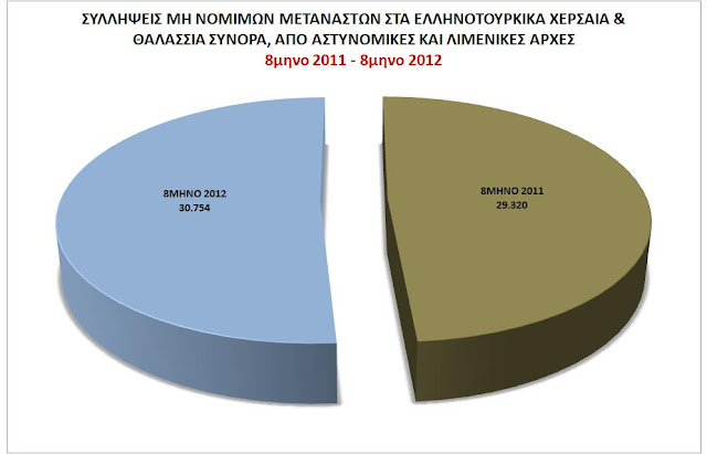 Μειώνεται η ροή των λαθρομεταναστών - Φωτογραφία 2