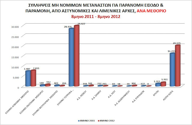 Μειώνεται η ροή των λαθρομεταναστών - Φωτογραφία 3