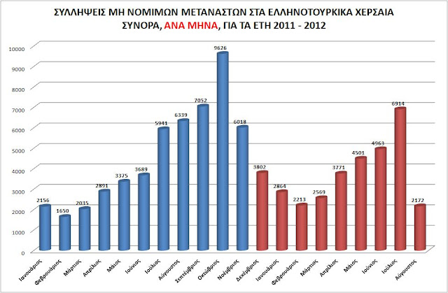 Μειώνεται η ροή των λαθρομεταναστών - Φωτογραφία 5