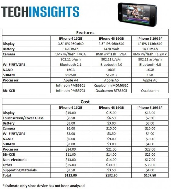 Ποιο είναι το κόστος κατασκευής του νέου iPhone 5; - Φωτογραφία 2