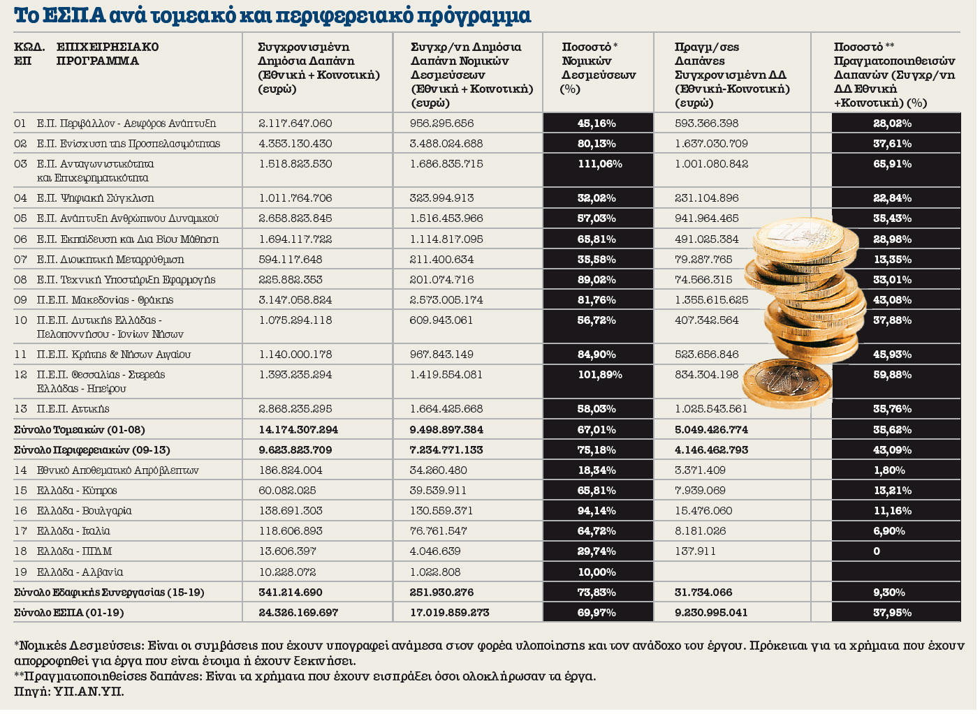 15 δισ. κλειδωμένα στα συρτάρια - Αιμοραγεί η ανάπτυξη - Φωτογραφία 2