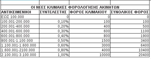 Δείτε πόσο φόρο θα πληρώσετε για τα κάθε είδους ακίνητά σας [πίνακας]  Πηγή: Δείτε πόσο φόρο θα πληρώσετε για τα κάθε είδους ακίνητά σας [πίνακας] - Φωτογραφία 2