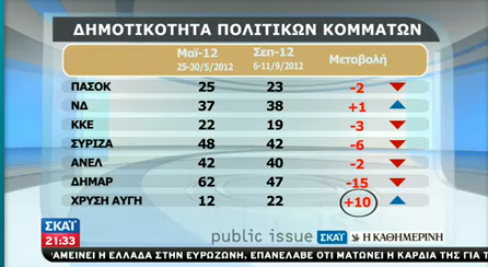 Θρίαμβος Μιχαλολιάκου και Χρυσής Αυγής σε Δημοσκόπηση που ΣΟΚΑΡΕΙ! - Φωτογραφία 2