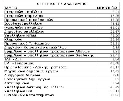 Μαχαίρι στα εφάπαξ που δίνουν 22 ταμεία! Δείτε αναλυτικά τις περικοπές - Φωτογραφία 2