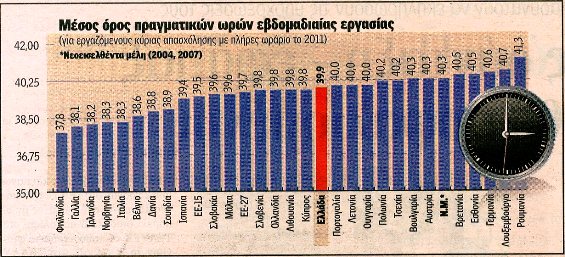 Οι Έλληνες πιο εργατικοί και από τους Γερμανούς - Φωτογραφία 2