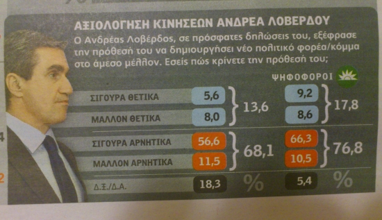 MRB: Θετικά βλέπει το 13,6% την πρόθεση Λοβέρδου για νέο κόμμα - Φωτογραφία 2