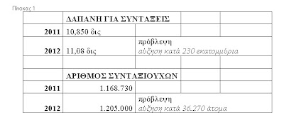 ΙΚΑ ΕΤΑΜ: Σε άμεσο κίνδυνο οι συντάξεις - Φωτογραφία 2