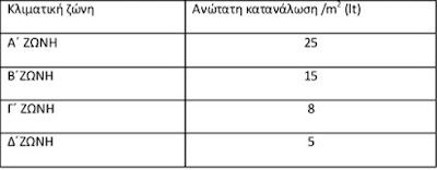 Αυτά είναι τα κριτήρια για το επίδομα θέρμανσης - Φωτογραφία 2