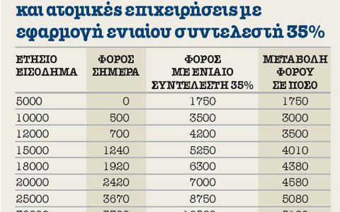 Οι νέοι φόροι για επαγγελματίες - μισθωτούς...!!! - Φωτογραφία 4