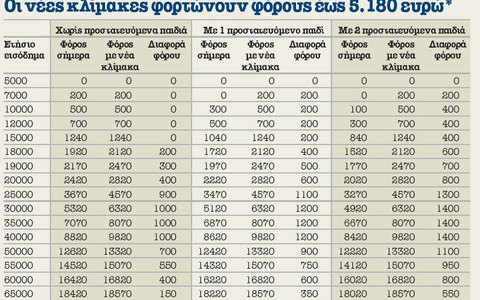 Οι νέοι φόροι για επαγγελματίες - μισθωτούς...!!! - Φωτογραφία 5