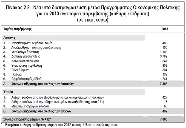 Προϋπολογισμός 2013: Μέτρα 7,8 δισ. ευρώ, ύφεση 3,8%   Πηγή:www.capital.gr - Φωτογραφία 2