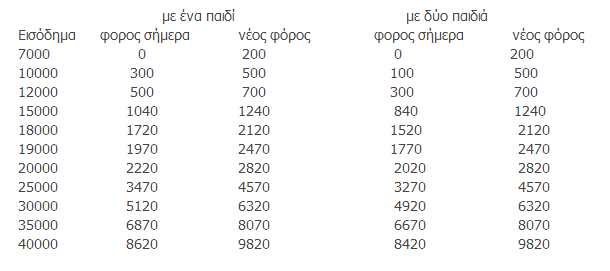 1.400 ευρώ τιμωρία για όσους έχουν παιδιά – Οδηγούν στον θάνατο την ελληνική οικογένεια...Αυτοί είναι ικανοί να τους βάλουν και σήμα τελών κυκλοφορίας!!! - Φωτογραφία 2