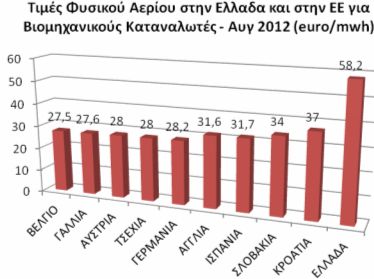 Το κόστος της ενέργειας «καίει» τις επιχειρήσεις - Φωτογραφία 2