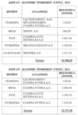 Δωρεάν διανομή τροφίμων σε 745.000 άπορους από το Υπουργείο Αγροτικής Ανάπτυξης και Τροφίμων - Φωτογραφία 2