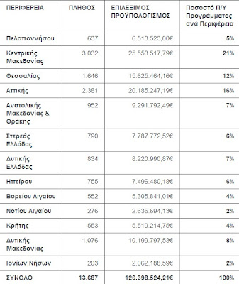 Αυξημένο το ενδιαφέρον για το πρόγραμμα «Εξοικονόμηση Κατ’ Οίκον» - Φωτογραφία 2