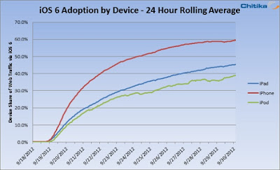 Το 60% των iPhone έχουν ήδη το iOS 6 - Φωτογραφία 2