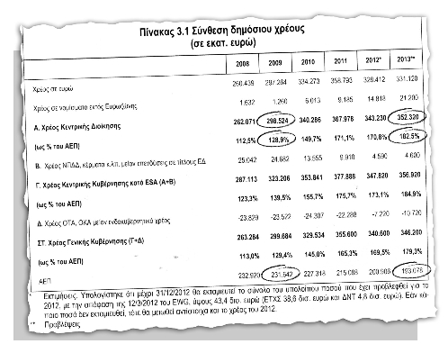 Οι «σωτήρες» πάνε το χρέος στο 182,5% του ΑΕΠ! - Φωτογραφία 2