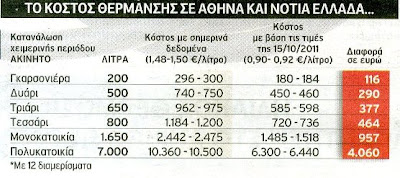 Ασήκωτο το κόστος του πετρελαίου θέρμανσης - Φωτογραφία 2