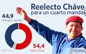 Επανεξελέγη ο Ούγκο Τσάβες πρόεδρος της Βενεζουέλας - Φωτογραφία 1