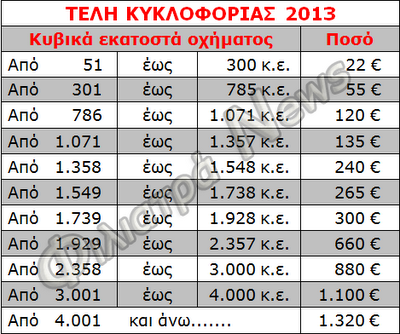 Τέλη κυκλοφορίας 2013: Πότε πως και πόσο θα πληρώσουμε - Φωτογραφία 2