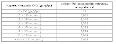 Τέλη κυκλοφορίας 2013: Τιμές, τρόποι πληρωμής - Φωτογραφία 3