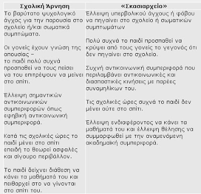 Σχολική Φοβία, Άρνηση ή απλώς ''Σκασιαρχείο''; - Φωτογραφία 2