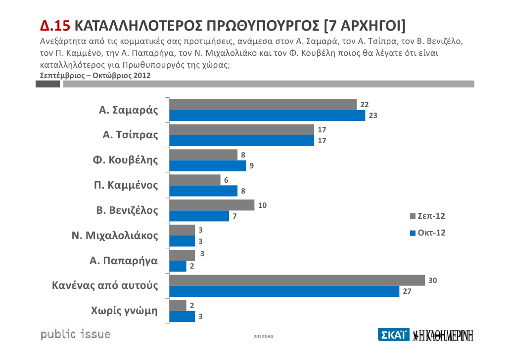 Γιατί κερδίζει ο Κουβέλης, αντέχει ο Σαμαράς και καταρρέει ο Βενιζέλος, στις δημοσκοπήσεις - Φωτογραφία 10