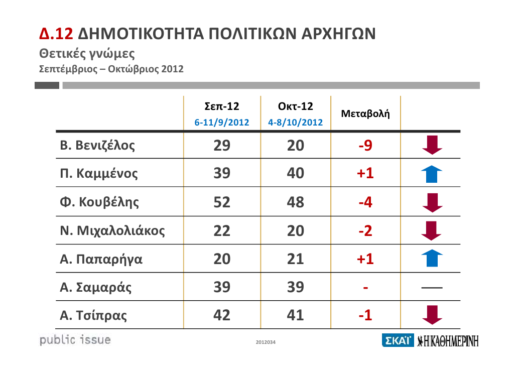 Γιατί κερδίζει ο Κουβέλης, αντέχει ο Σαμαράς και καταρρέει ο Βενιζέλος, στις δημοσκοπήσεις - Φωτογραφία 6