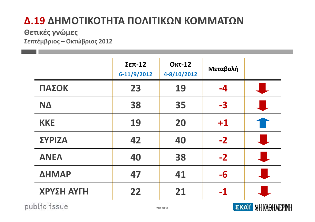 Γιατί κερδίζει ο Κουβέλης, αντέχει ο Σαμαράς και καταρρέει ο Βενιζέλος, στις δημοσκοπήσεις - Φωτογραφία 7