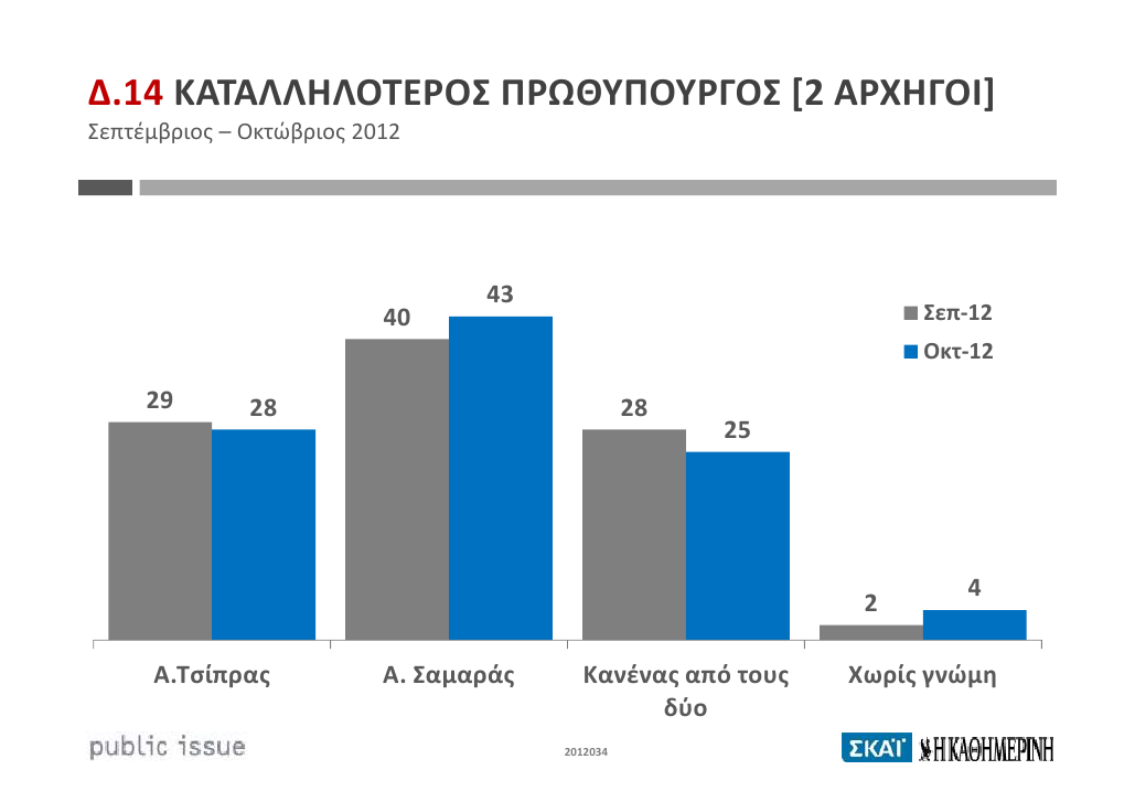 Γιατί κερδίζει ο Κουβέλης, αντέχει ο Σαμαράς και καταρρέει ο Βενιζέλος, στις δημοσκοπήσεις - Φωτογραφία 9