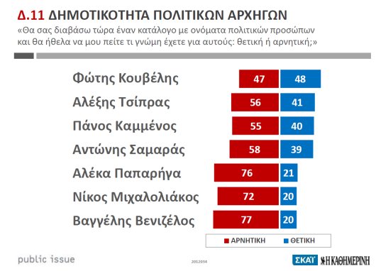 Βαρόμετρο Public Issue: Πιο αντιπαθής πολιτικός αρχηγός ο Βενιζέλος, πιο αντιπαθές κόμμα το ΠΑΣΟΚ - Φωτογραφία 2