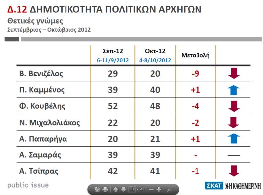 Βαρόμετρο Public Issue: Πιο αντιπαθής πολιτικός αρχηγός ο Βενιζέλος, πιο αντιπαθές κόμμα το ΠΑΣΟΚ - Φωτογραφία 3