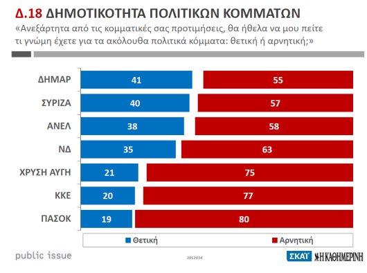 Βαρόμετρο Public Issue: Πιο αντιπαθής πολιτικός αρχηγός ο Βενιζέλος, πιο αντιπαθές κόμμα το ΠΑΣΟΚ - Φωτογραφία 4