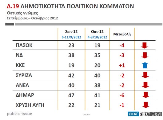 Βαρόμετρο Public Issue: Πιο αντιπαθής πολιτικός αρχηγός ο Βενιζέλος, πιο αντιπαθές κόμμα το ΠΑΣΟΚ - Φωτογραφία 5