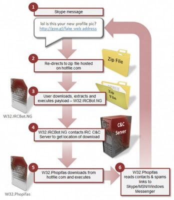 Ανακαλύφθηκε νέο είδος ιού στο Internet που διαδίδεται μέσω Skype - Φωτογραφία 2