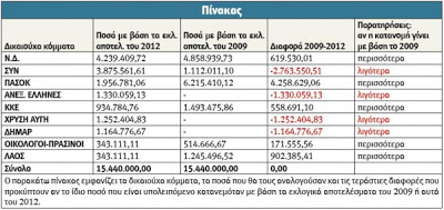 Αλχημείες με την επιχορήγηση - Φωτογραφία 2