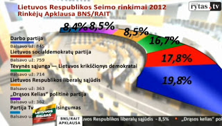 Στις κάλπες η Λιθουανία - Νικήτρια η αντιπολίτευση - Φωτογραφία 2