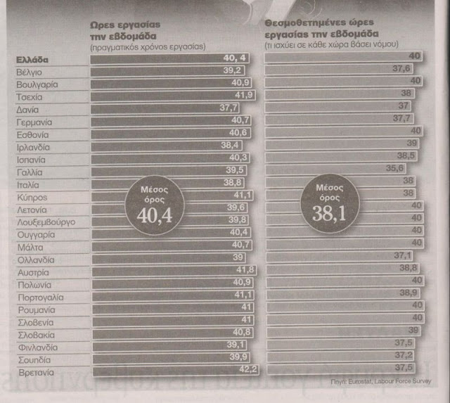 Κι όμως οι Έλληνες δουλεύουν περισσότερο από τους υπόλοιπους Ευρωπαίους..Δείτε τον πίνακα.. - Φωτογραφία 2