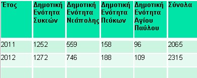 Νέο ρεκόρ στην εθελοντική αιμοδοσία - Φωτογραφία 2