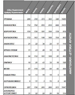 Η Κρήτη αιμορραγεί στους δρόμους, πνίγεται στις θάλασσες και το...τσούζει - Φωτογραφία 2