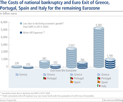 Κόστος 420 δις στην Ε.Ε και 674 δις στην παγκόσμια οικονομία η χρεοκοπία ΜΟΝΟ της Ελλάδας... Για αυτό μας αγάπησε ξαφνικά η Μέρκελ... - Φωτογραφία 2