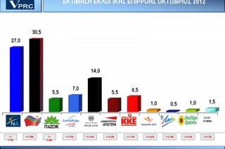 Δημοσκόπηση ΒΟΜΒΑ - Πρωτιά για ΣΥΡΙΖΑ , απογείωση για Χρυσή Αυγή! - Φωτογραφία 1