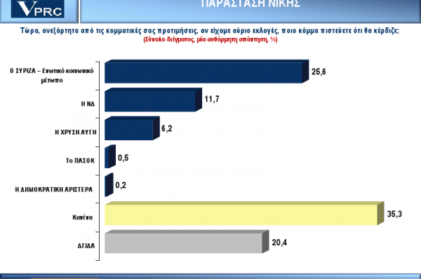 Δημοσκόπηση ΒΟΜΒΑ - Πρωτιά για ΣΥΡΙΖΑ , απογείωση για Χρυσή Αυγή! - Φωτογραφία 3