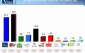 Πρώτος και με διαφορά ο ΣΥΡΙΖΑ με 30,5% σε δημοσκόπηση της VPRC... !!!