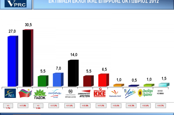 Δημοσκόπηση ΒΟΜΒΑ - Πρωτιά για ΣΥΡΙΖΑ, απογείωση για Χρυσή Αυγή! - Φωτογραφία 2