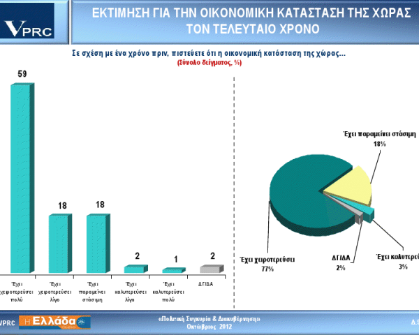 Δημοσκόπηση ΒΟΜΒΑ - Πρωτιά για ΣΥΡΙΖΑ, απογείωση για Χρυσή Αυγή! - Φωτογραφία 5