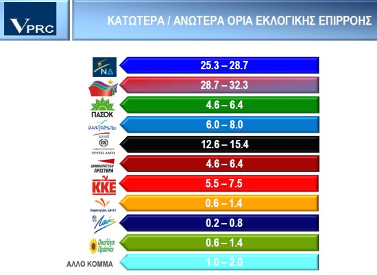 VPRC: Μπροστά ο ΣΥΡΙΖΑ, 14% η Χρυσή Αυγή, 5,5% το ΠΑΣΟΚ - Φωτογραφία 2