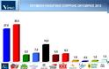 VPRC: Μπροστά ο ΣΥΡΙΖΑ, 14% η Χρυσή Αυγή, 5,5% το ΠΑΣΟΚ
